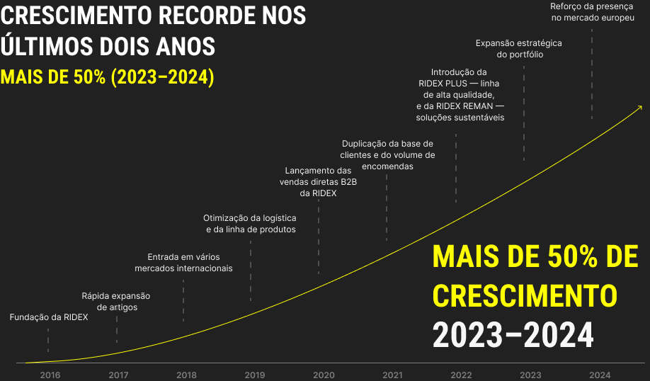 A RIDEX celebra o seu aniversário — agradecemos por fazer parte do nosso percurso
